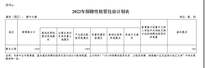 2022年保障性租赁住房计划表